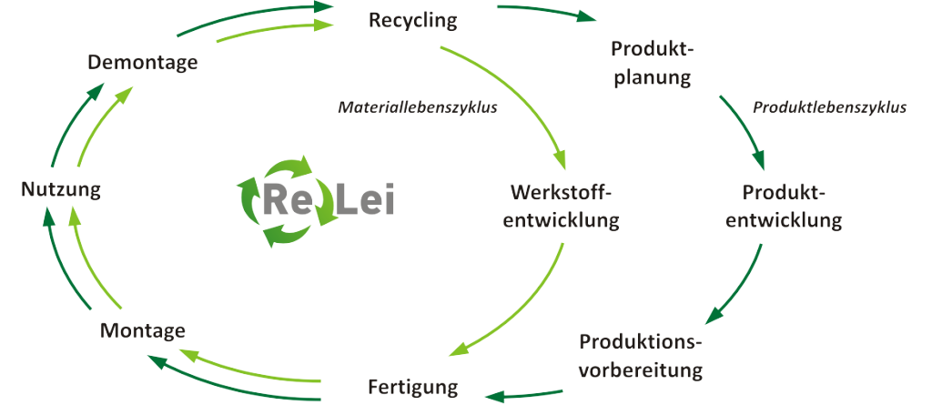 ReLei-Kreislauf2